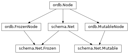 Inheritance diagram of ordec.core.schema.Net