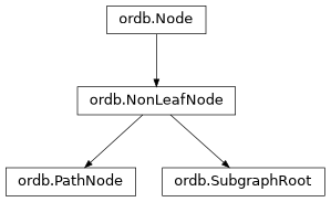 Inheritance diagram of ordec.core.ordb.PathNode, ordec.core.ordb.SubgraphRoot
